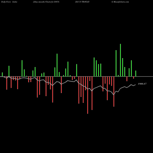Force Index chart DJ US TRAVLEIS DSCG share INDICES Stock Exchange 