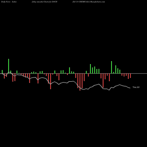 Force Index chart DJ US CHEMICALS DSCH share INDICES Stock Exchange 