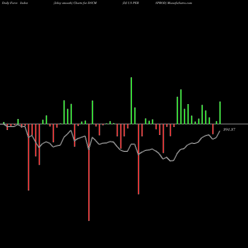 Force Index chart DJ US PERSPROD DSCM share INDICES Stock Exchange 