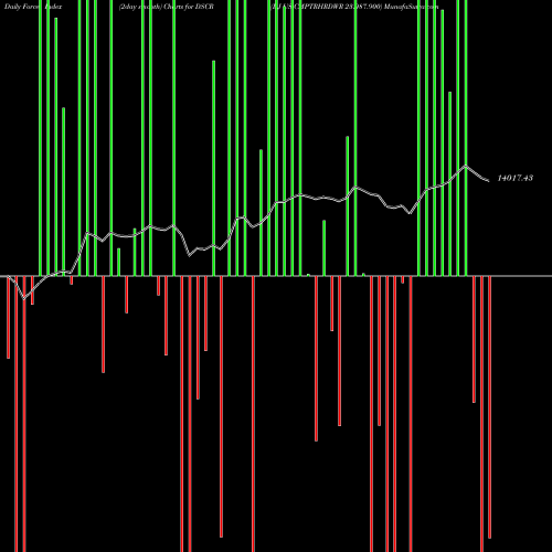 Force Index chart DJ US CMPTRHRDWR 23.087.900 DSCR share INDICES Stock Exchange 
