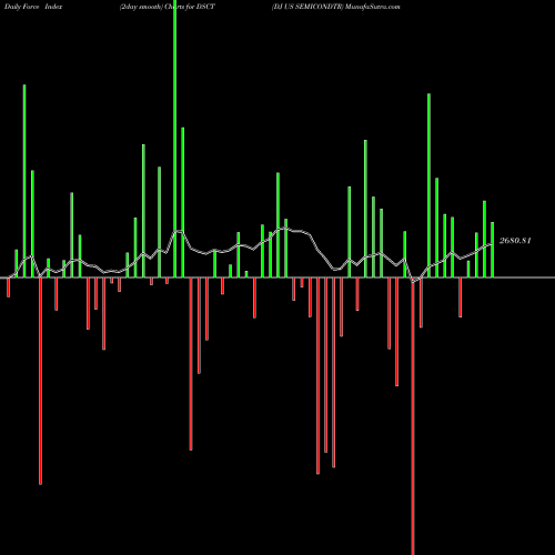 Force Index chart DJ US SEMICONDTR DSCT share INDICES Stock Exchange 