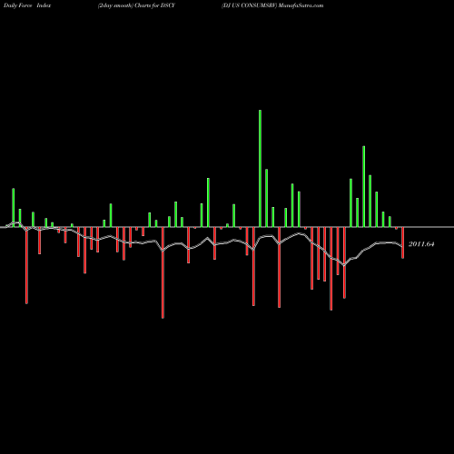 Force Index chart DJ US CONSUMSRV DSCY share INDICES Stock Exchange 