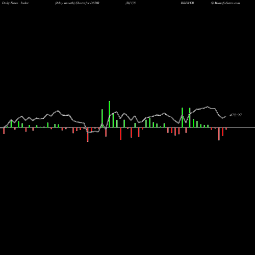 Force Index chart DJ US BREWERS DSDB share INDICES Stock Exchange 