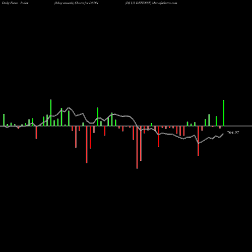 Force Index chart DJ US DEFENSE DSDN share INDICES Stock Exchange 