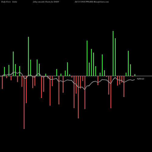 Force Index chart DJ US INSUPPLIER DSDS share INDICES Stock Exchange 