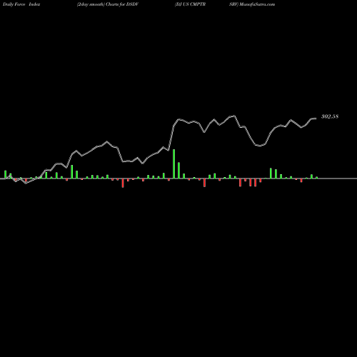 Force Index chart DJ US CMPTRSRV DSDV share INDICES Stock Exchange 