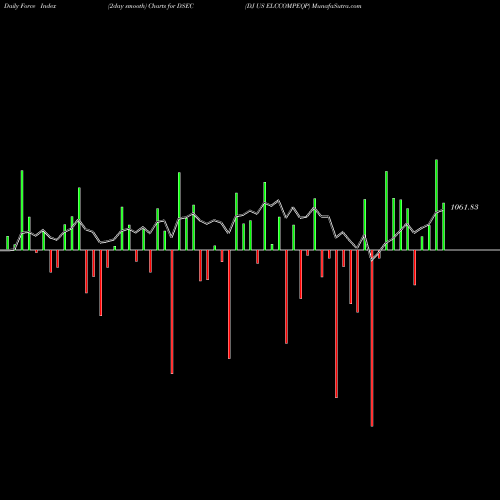 Force Index chart DJ US ELCCOMPEQP DSEC share INDICES Stock Exchange 