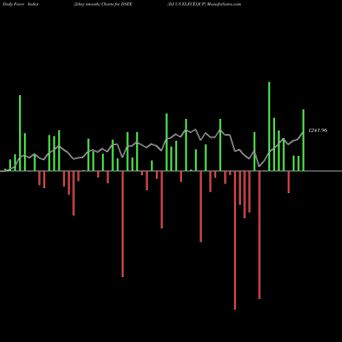 Force Index chart DJ US ELECEQUP DSEE share INDICES Stock Exchange 