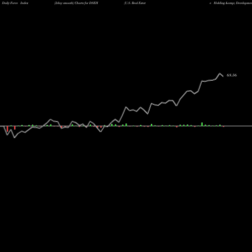 Force Index chart U.S. Real Estate Holding & Development DSEH share INDICES Stock Exchange 