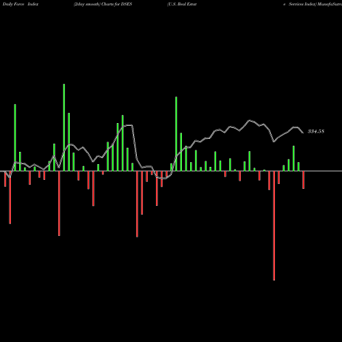 Force Index chart U.S. Real Estate Services Index DSES share INDICES Stock Exchange 