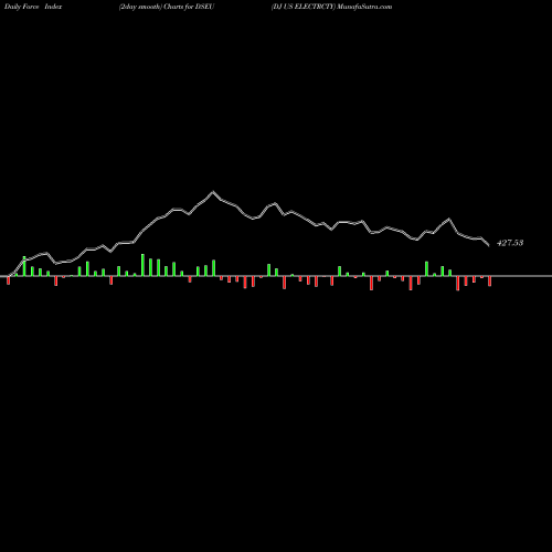 Force Index chart DJ US ELECTRCTY DSEU share INDICES Stock Exchange 