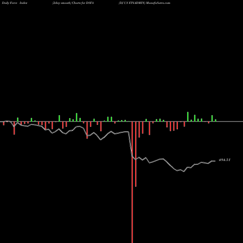 Force Index chart DJ US FINADMIN DSFA share INDICES Stock Exchange 