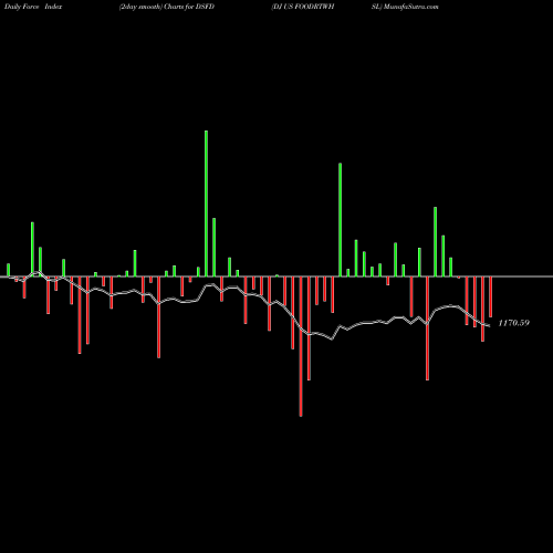 Force Index chart DJ US FOODRTWHSL DSFD share INDICES Stock Exchange 