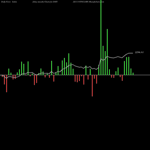 Force Index chart DJ US FINCLSRV DSFI share INDICES Stock Exchange 