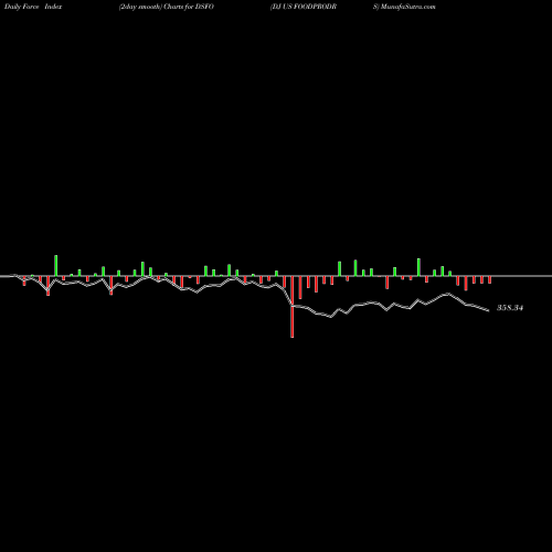 Force Index chart DJ US FOODPRODRS DSFO share INDICES Stock Exchange 