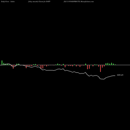 Force Index chart DJ US FOODPRDCTS DSFP share INDICES Stock Exchange 