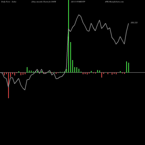 Force Index chart DJ US FORESTPAPR DSFR share INDICES Stock Exchange 