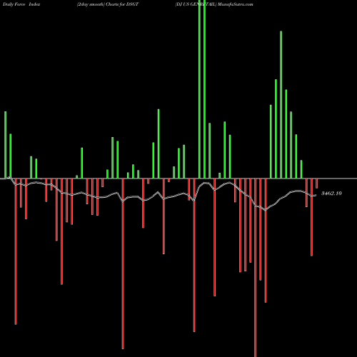Force Index chart DJ US GENRETAIL DSGT share INDICES Stock Exchange 