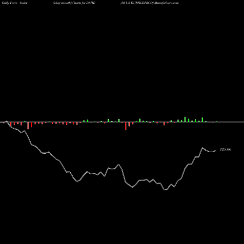 Force Index chart DJ US DURHLDPROD DSHD share INDICES Stock Exchange 