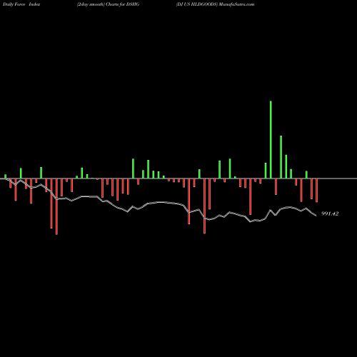 Force Index chart DJ US HLDGOODS DSHG share INDICES Stock Exchange 