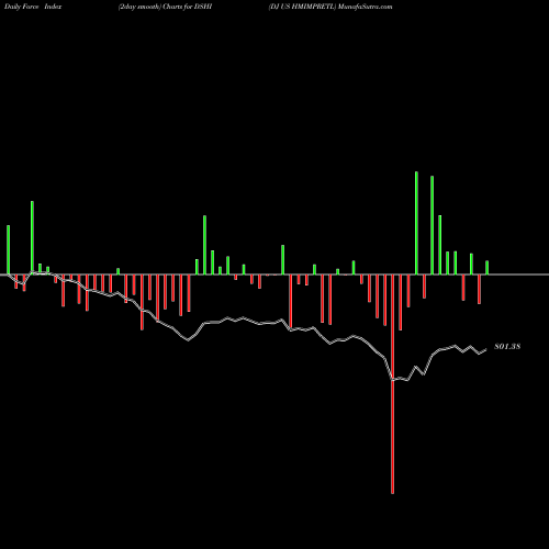 Force Index chart DJ US HMIMPRETL DSHI share INDICES Stock Exchange 