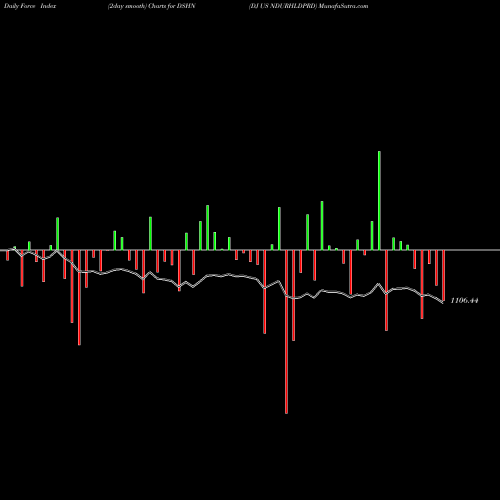 Force Index chart DJ US NDURHLDPRD DSHN share INDICES Stock Exchange 