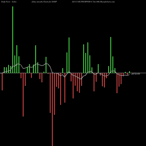 Force Index chart DJ US HLTHCRPVDR 8.744.100 DSHP share INDICES Stock Exchange 
