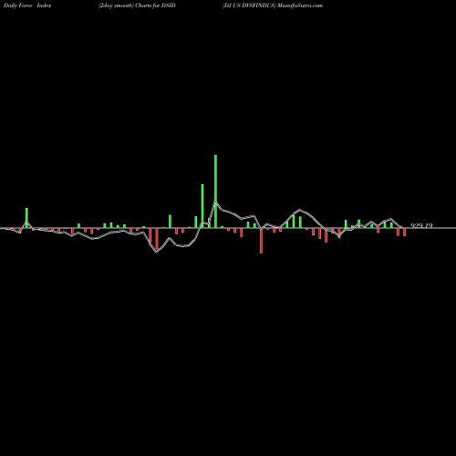Force Index chart DJ US DVSFINDUS DSID share INDICES Stock Exchange 