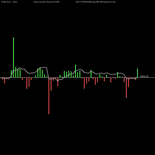 Force Index chart DJ US INDGDS&SRV DSIG share INDICES Stock Exchange 