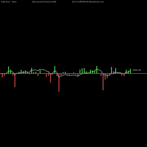 Force Index chart DJ US LIFEINSUR DSIL share INDICES Stock Exchange 