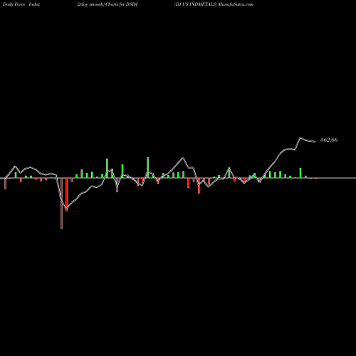 Force Index chart DJ US INDMETALS DSIM share INDICES Stock Exchange 