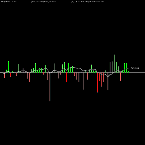 Force Index chart DJ US INDSTRIALS DSIN share INDICES Stock Exchange 