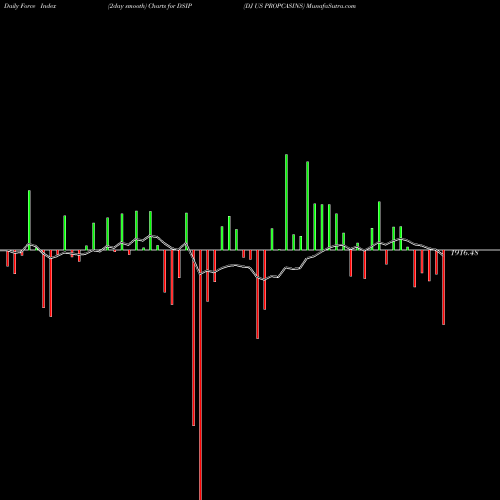 Force Index chart DJ US PROPCASINS DSIP share INDICES Stock Exchange 