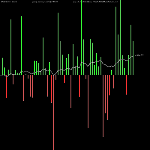Force Index chart DJ US INDSTENGNG 10.226.800 DSIQ share INDICES Stock Exchange 