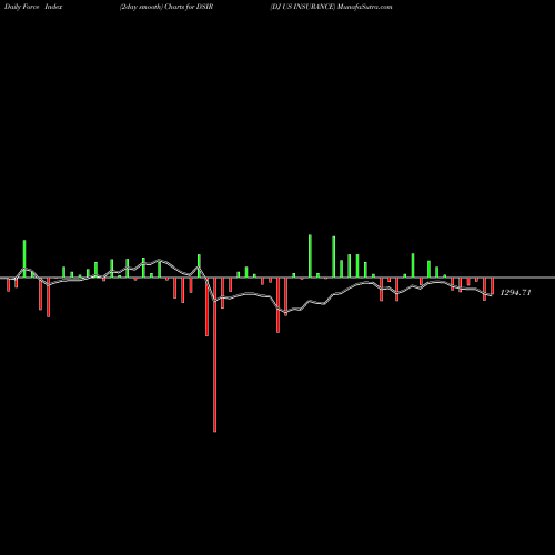Force Index chart DJ US INSURANCE DSIR share INDICES Stock Exchange 