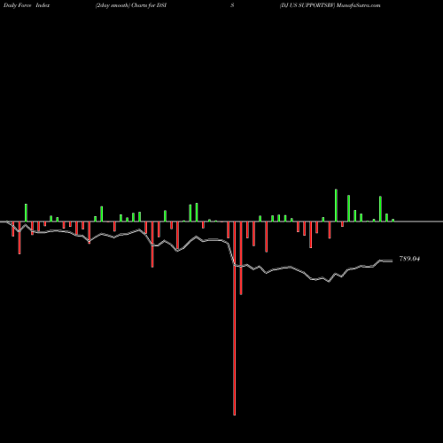Force Index chart DJ US SUPPORTSRV DSIS share INDICES Stock Exchange 