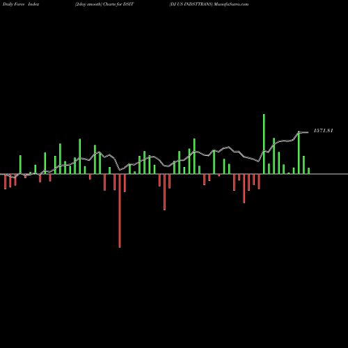 Force Index chart DJ US INDSTTRANS DSIT share INDICES Stock Exchange 