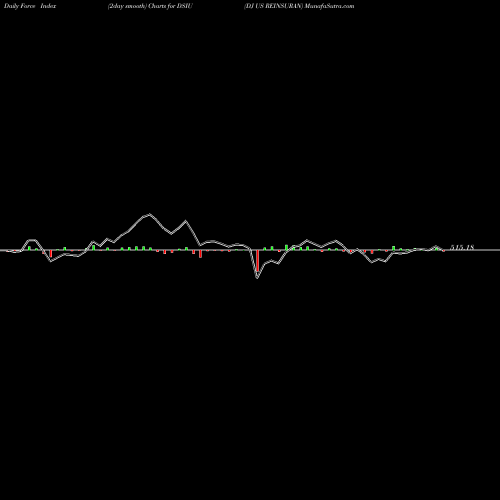 Force Index chart DJ US REINSURAN DSIU share INDICES Stock Exchange 