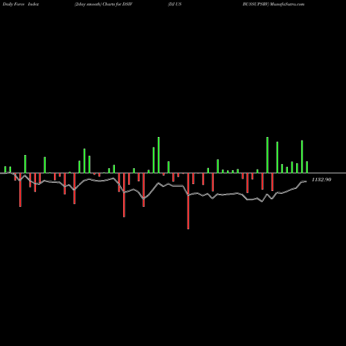 Force Index chart DJ US BUSSUPSRV DSIV share INDICES Stock Exchange 