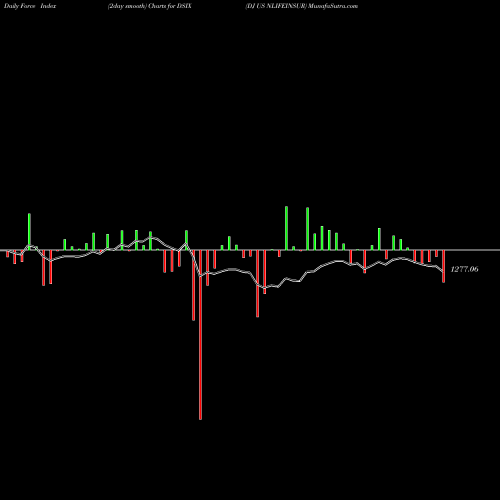 Force Index chart DJ US NLIFEINSUR DSIX share INDICES Stock Exchange 