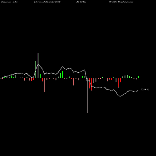 Force Index chart DJ US LEISGOODS DSLE share INDICES Stock Exchange 