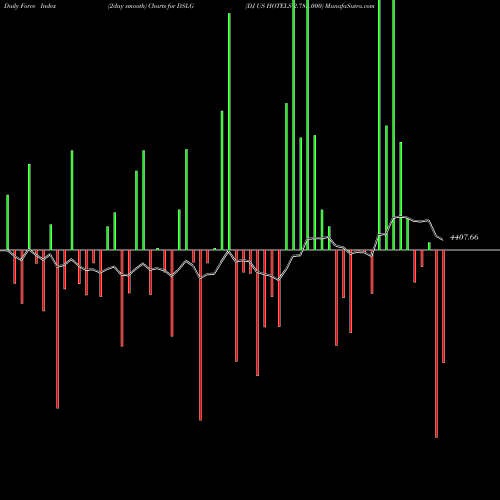 Force Index chart DJ US HOTELS 2.783.000 DSLG share INDICES Stock Exchange 