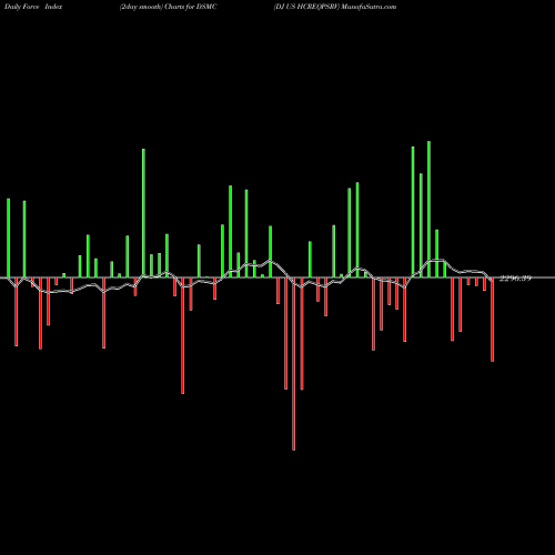 Force Index chart DJ US HCREQPSRV DSMC share INDICES Stock Exchange 