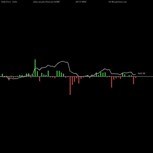 Force Index chart DJ US MEDIA DSME share INDICES Stock Exchange 