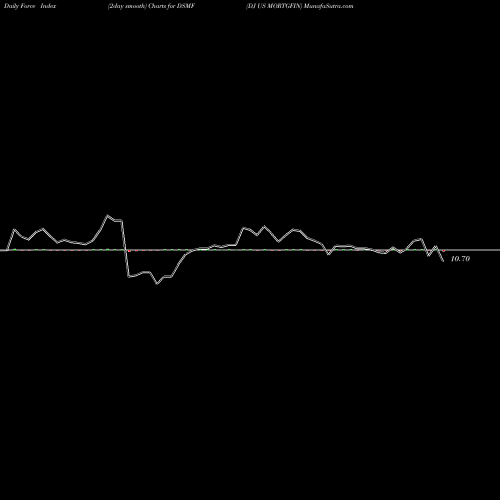 Force Index chart DJ US MORTGFIN DSMF share INDICES Stock Exchange 