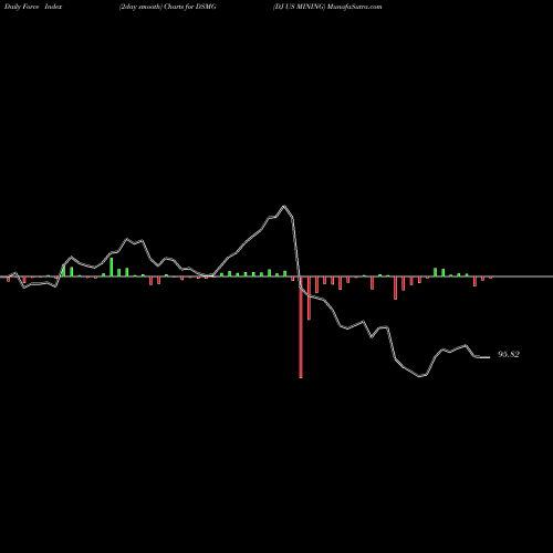 Force Index chart DJ US MINING DSMG share INDICES Stock Exchange 