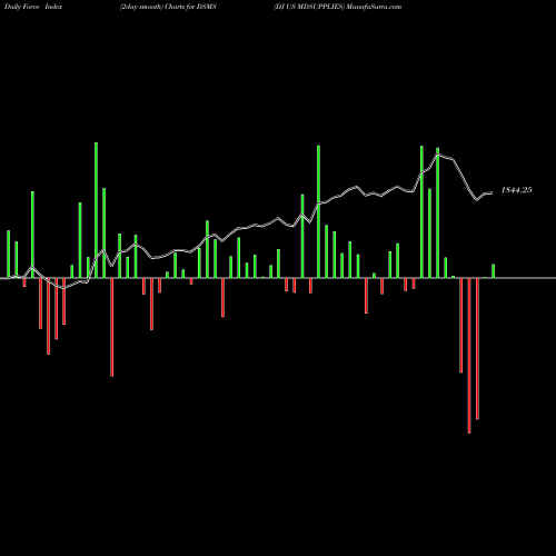 Force Index chart DJ US MDSUPPLIES DSMS share INDICES Stock Exchange 