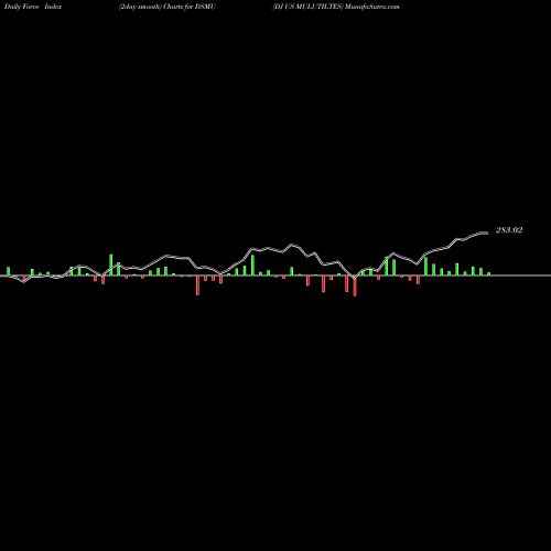 Force Index chart DJ US MULUTILTES DSMU share INDICES Stock Exchange 