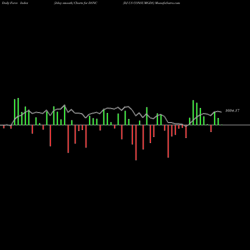 Force Index chart DJ US CONSUMGDS DSNC share INDICES Stock Exchange 