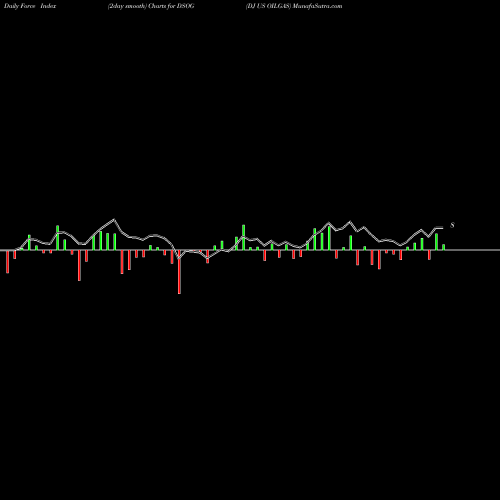 Force Index chart DJ US OILGAS DSOG share INDICES Stock Exchange 